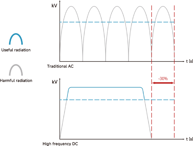 High Frequency DC Graph